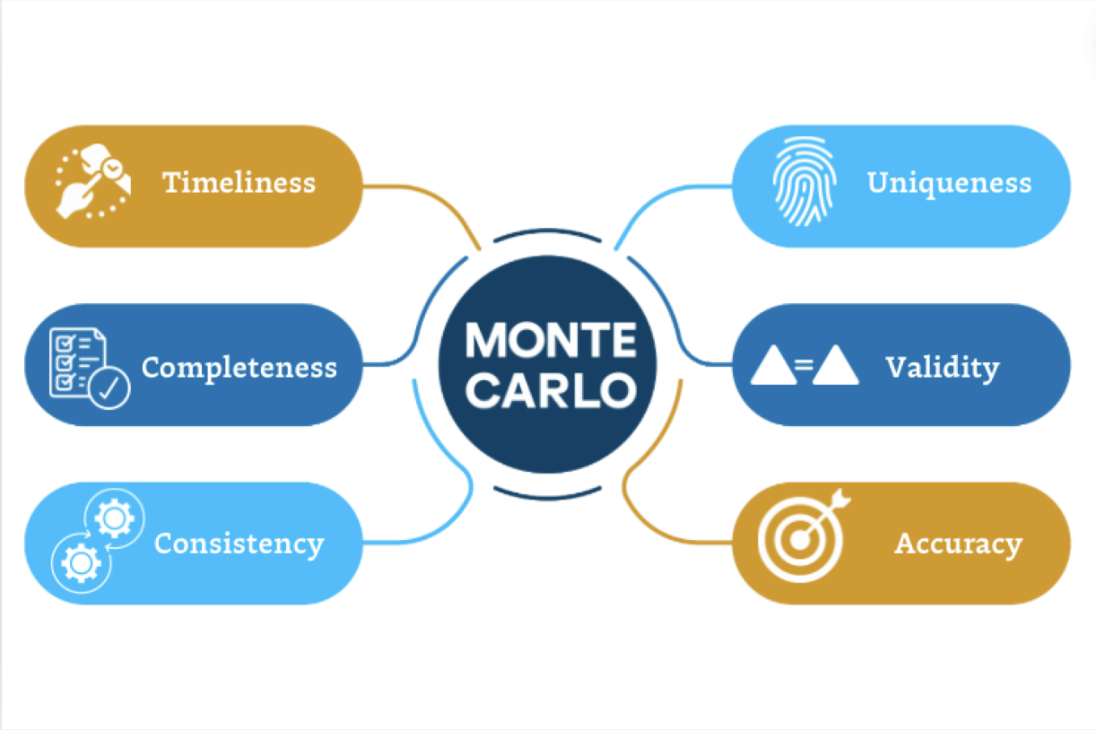 Monitoring The Six Dimensions of Data Quality With Monte Carlo